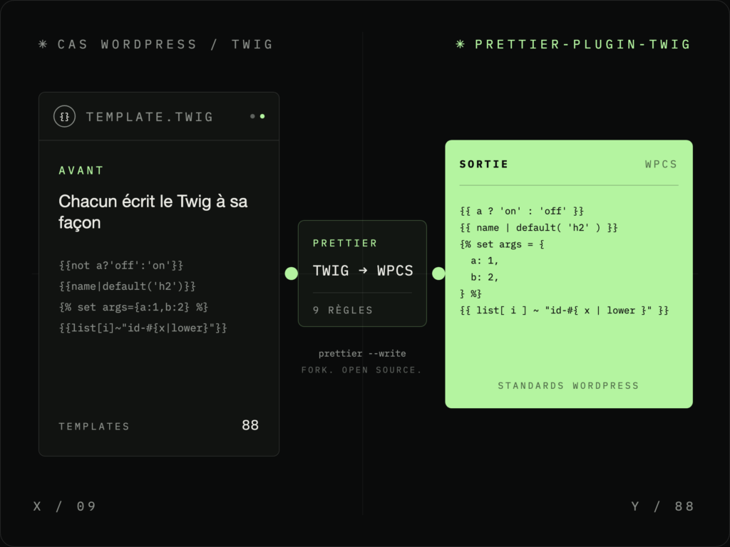 Un template Twig écrit sans règles passe par Prettier et ressort formaté selon les WordPress Coding Standards